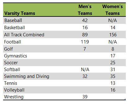 University of Missour athletic team listing