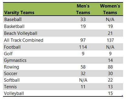 University of Washington athletic team listing 