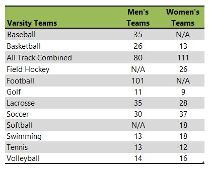 Misericordia University listing of athletic teams