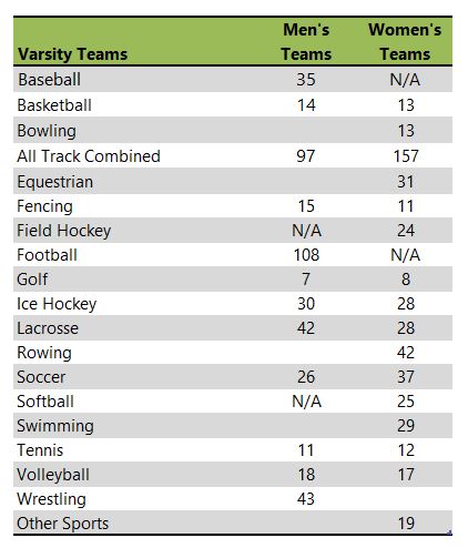 Sacred Heart University athletic team listing