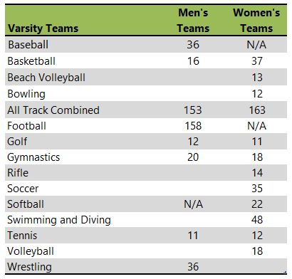 University of Nebraska-Lincoln listing of athletic teams