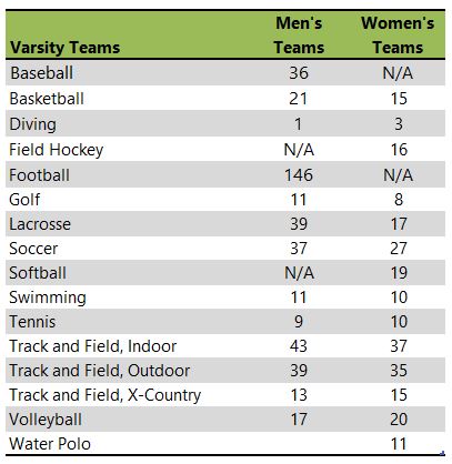 Wittenberg University athletic team listing