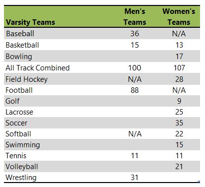 Kutztown University athletic team listing