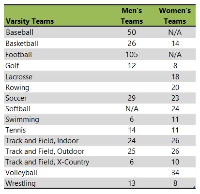 Pacific University athletic team listing