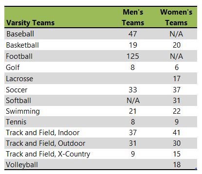 Linfield University athletic team listing