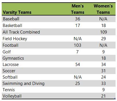Towson University athletic program listing