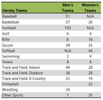 Simpson College athletic teams listing