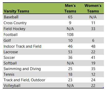 Susquehanna University athletic team listing