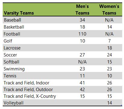 Whitworth University athletic team listing