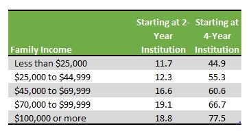 Table showing graduation rates for community college students