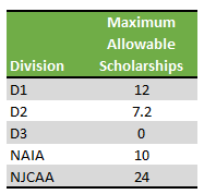 Softball scholarships by division