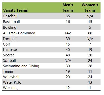 Carthage College athletic team listing