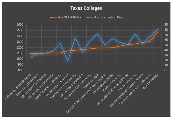 graph comparing texas college graduation rates