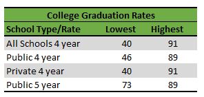 Texas College garduation rates highs and lows