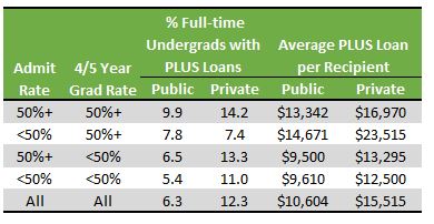 Table of average PLUS loans by collegetype