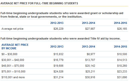 Table showing average net price by income from College Navigator