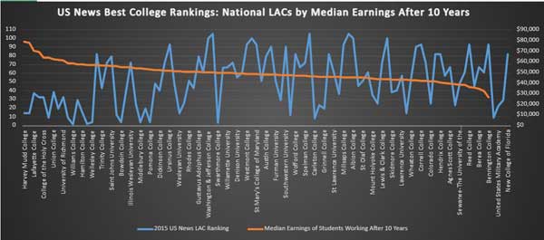 Link to graph of National LACS by median earnings after 10 years