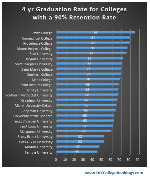 4 year graduation rates for colleges with 90% retention rates