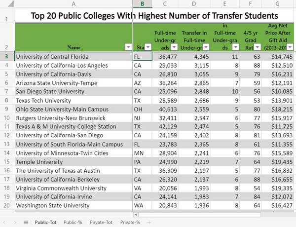 Link to spreadsheet listing colleges with most transfers