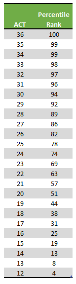 ACT Test Score percentile ranks