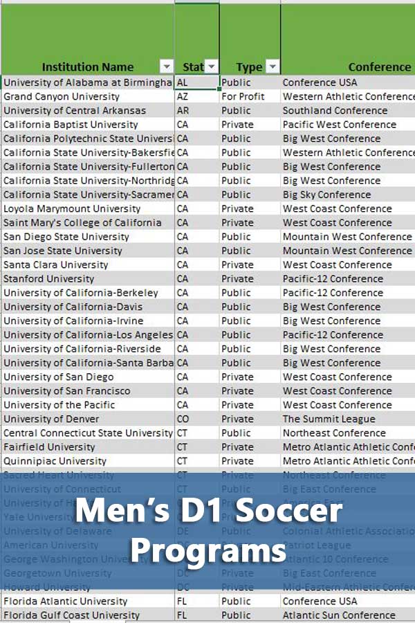 206 Men\'s D1 Soccer Colleges