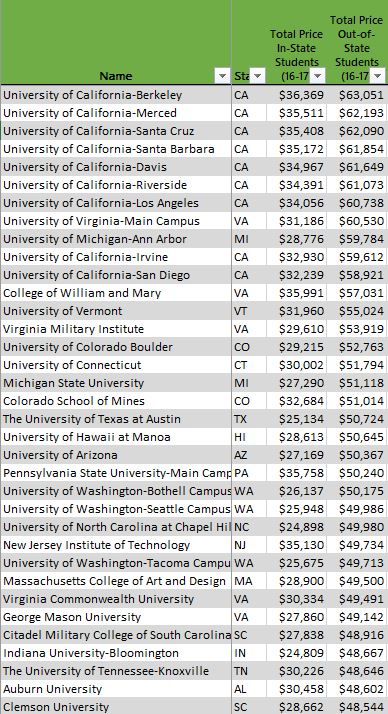 Most Expensive Public Universities for Out-of-State Students