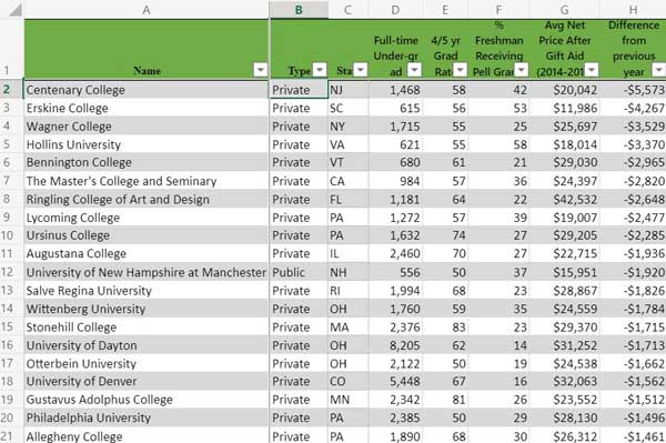 Link to spreadsheet of colleges with decreases in average net price