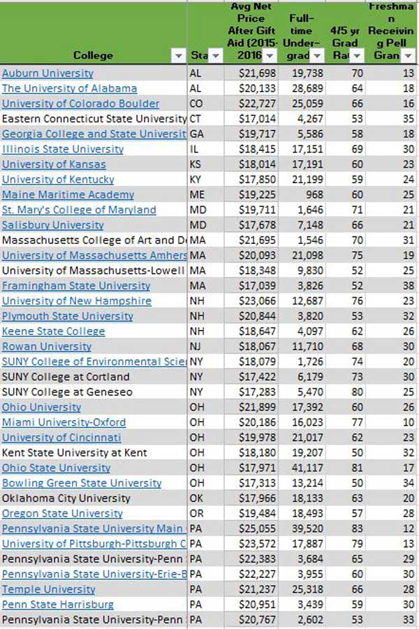 50-50 Highlights: Most Expensive Colleges