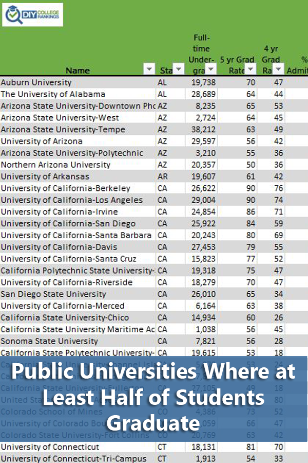 Public Universities Where at Least Half of Students Graduate