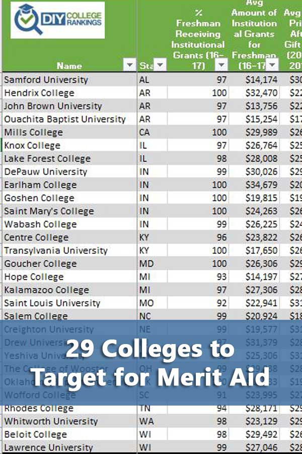 50-50 Highlights: 29 Private Colleges to Target for Financial Aid Opportunities
