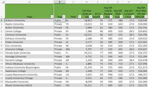 Link to spreadsheet with colleges with highest test scores