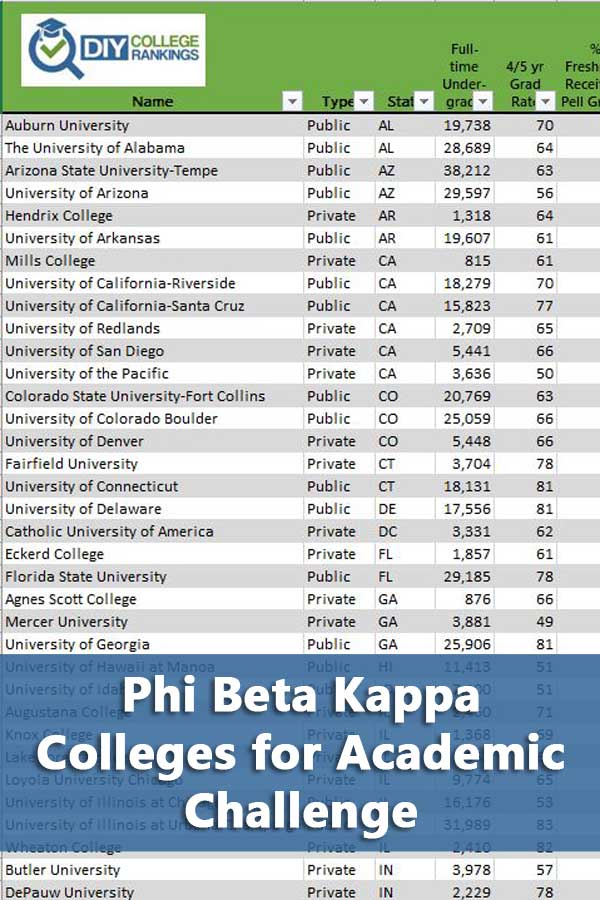 50-50 Highlights: Phi Beta Kappa Colleges for Academic Challenge