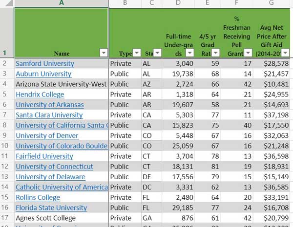 Link to spreadsheet with colleges with highest graduation rates by state