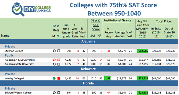 sample college list by SAT 75th percentile scores