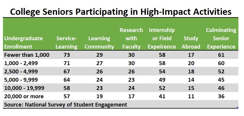 Table showing NSSE High Impact Practices by school size