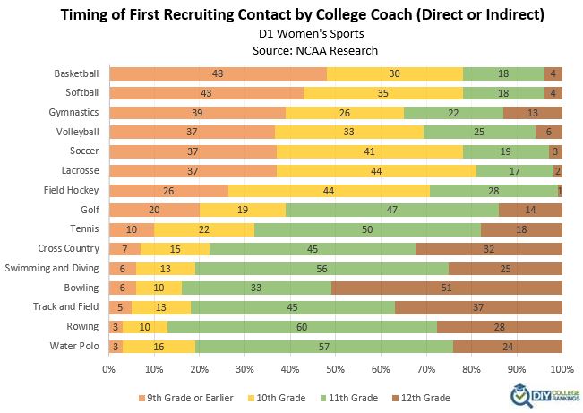 Graph showing when D1 athletes are recruited