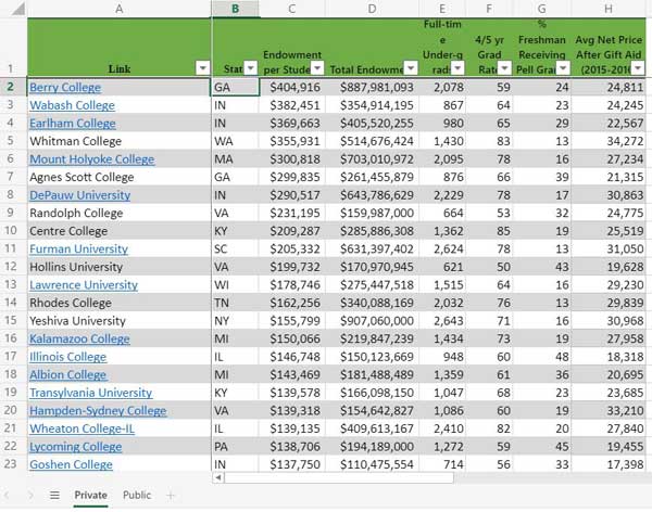 Link to spreadsheet with highest endowments per student