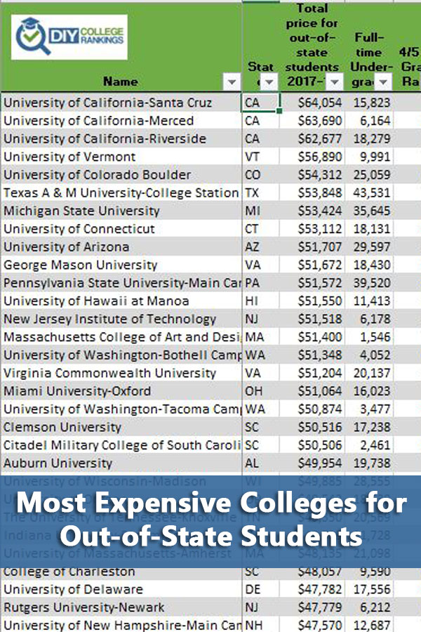 50-50 Highlights: Most Expensive Colleges for Out-of-State Students and the Cheapest