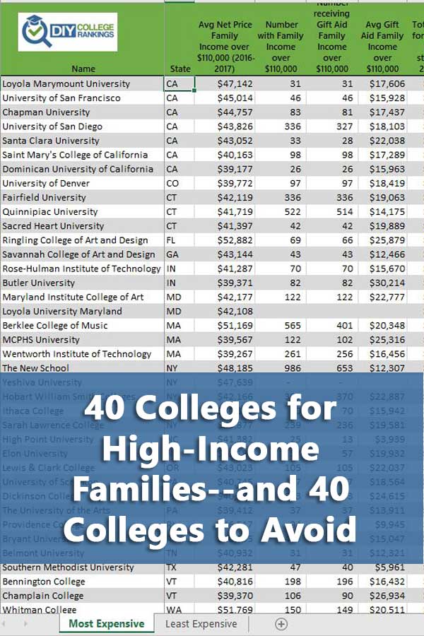 50-50 Highlights:  40 Colleges for High-Income Families--and 40 Colleges to Avoid