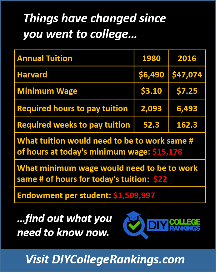 Harvard University Tuition 1980 and 2016