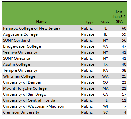 50-50 colleges with lowest acceptance rates