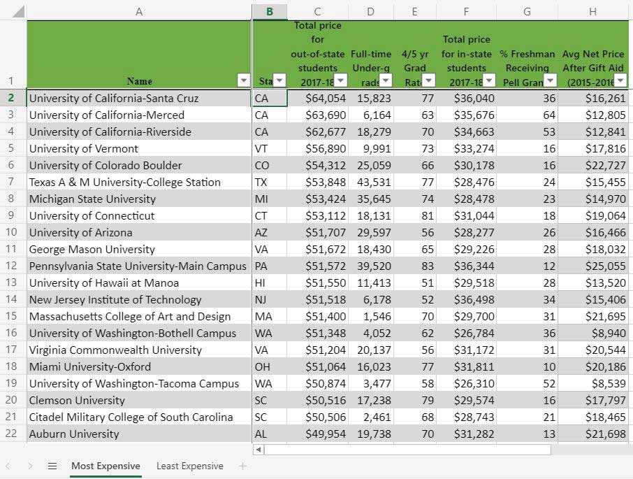 Link to spreadsheet listing cheapest and most expensive colleges for out-of-state students
