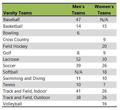 Adelphi University athletic teams listing