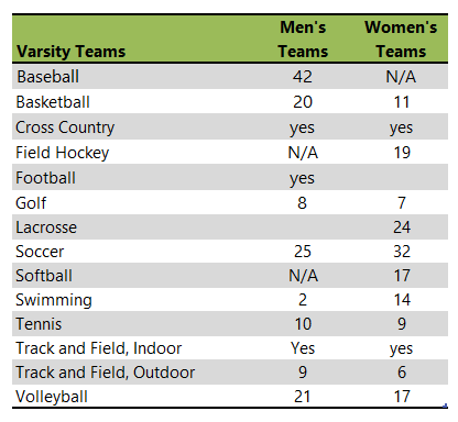 Juniata College athletic team listing