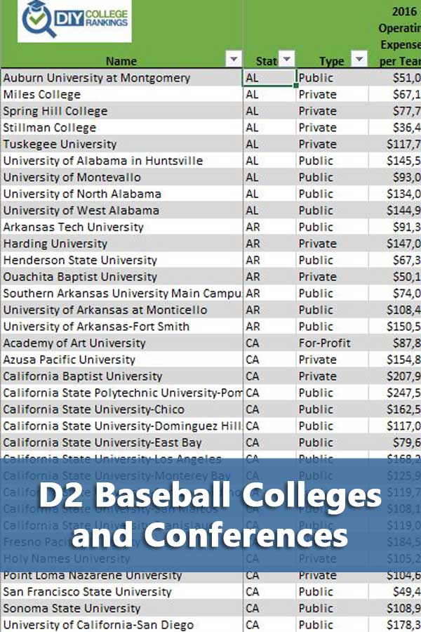 All 265 D2 Baseball Schools and Conferences