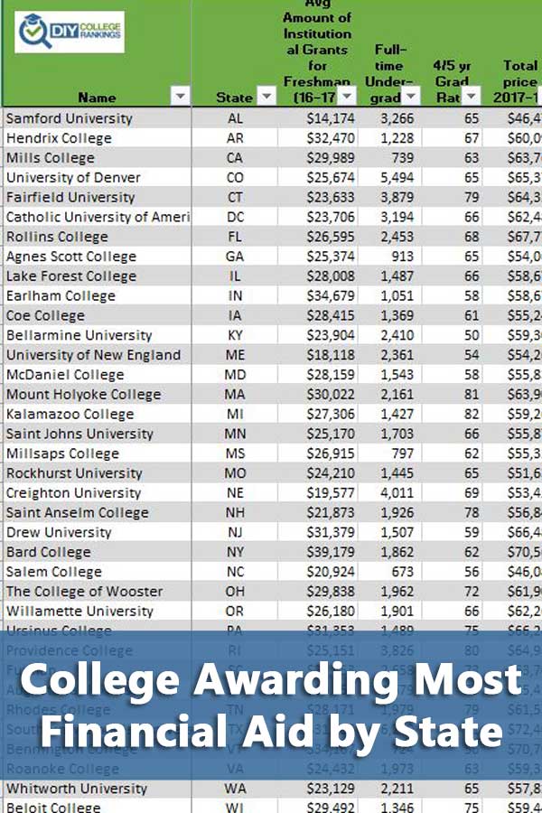 50-50 Highlights: College Awarding Most Financial Aid by State
