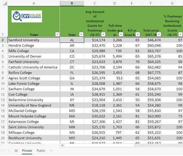 Link to spreadsheet listing college awarding most financial aid by state