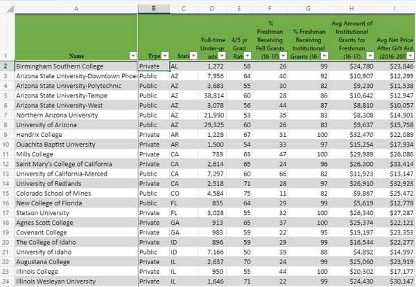 Spreadsheet listing colleges with best financial aid