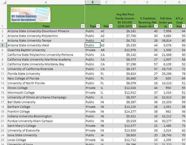 Spreadsheet listing colleges that are best and worst for low-income students