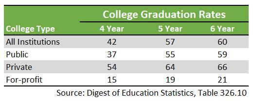 Table listing 4 and 6 year college graduation rate statistics